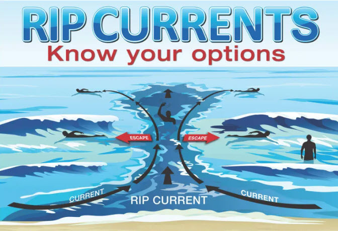 Image portrays a rip current in water and the ways to swim out of it.