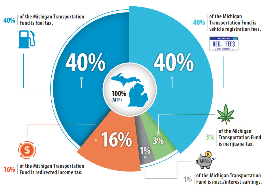 Road Funding Pie Chart