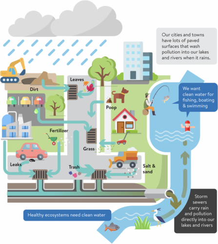 MS4 Water Resources Commissioner