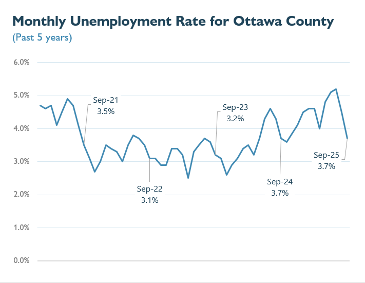 September unemployment graph, contact plan@miottawa.org for more info