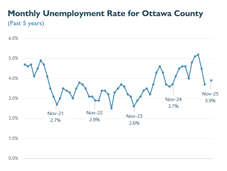 Unemployment graph highlighting November rates across 2021-2025, contact plan@miottawa.org for more info