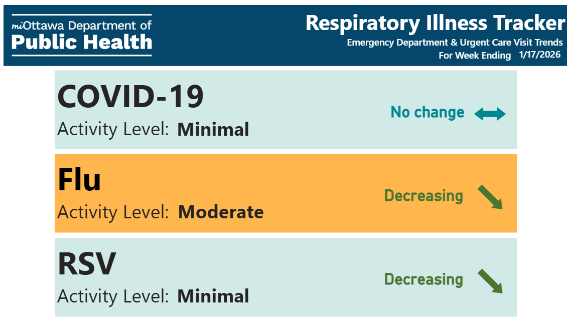 Data dashboard showing COVID with no change, flu decreasing, and RSV decreasing with green arrows