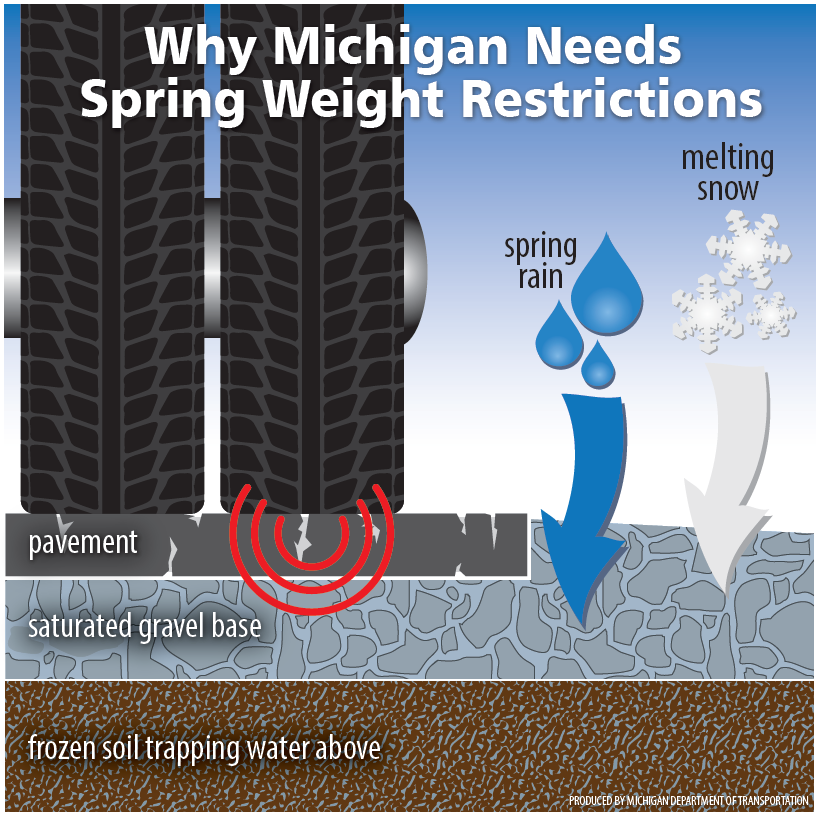 Diagram showing why Michigan uses spring weight restrictions, with melting snow and rain weakening the road base and increasing pavement damage risk