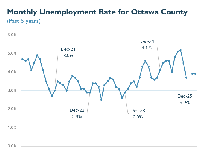 Unemployment graph highlighting December rates across 2021-2025, contact plan@miottawa.org for more info