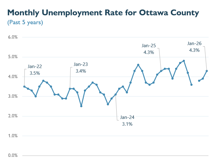 Unemployment graph highlighting January rates across 2022-2026, contact plan@miottawa.org for more info