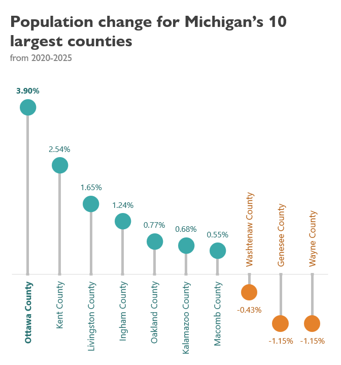 Largest counties population chart for 2025, contact plan@miottawa.org for more info