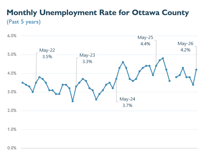 Unemployment graph highlighting May rates across 2022-2026, contact plan@miottawa.org for more info