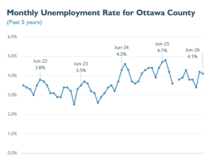 Unemployment graph highlighting June rates across 2022-2026, contact plan@miottawa.org for more info