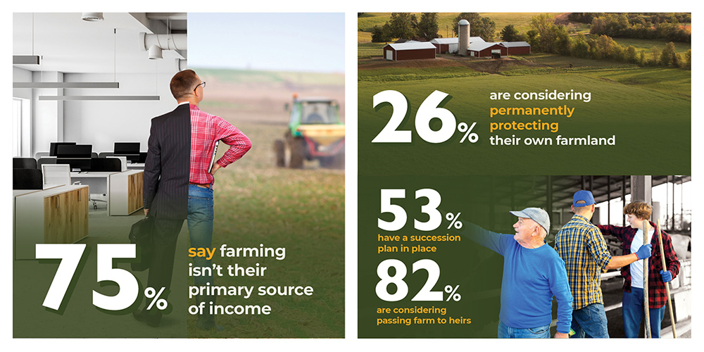 75% say farming isn't primary income; 26% considering permanently protecting land; 53% have succession plan; 82% considering passing to heirs