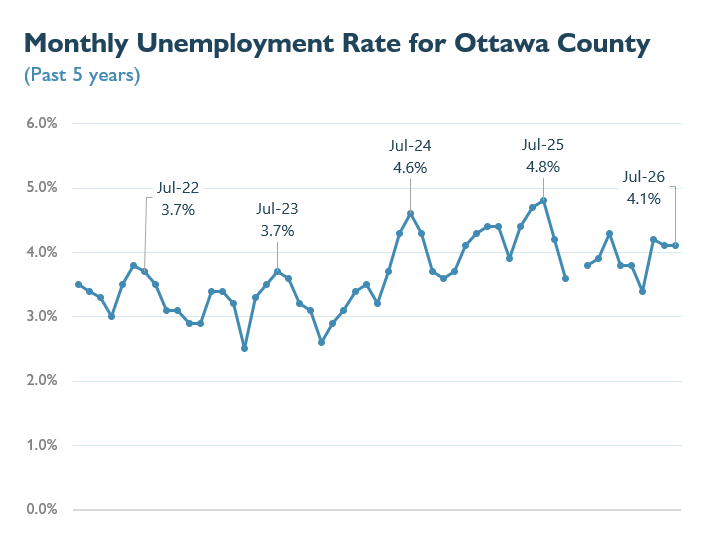 Unemployment graph highlighting July rates across 2022-2026, contact plan@miottawa.org for more info