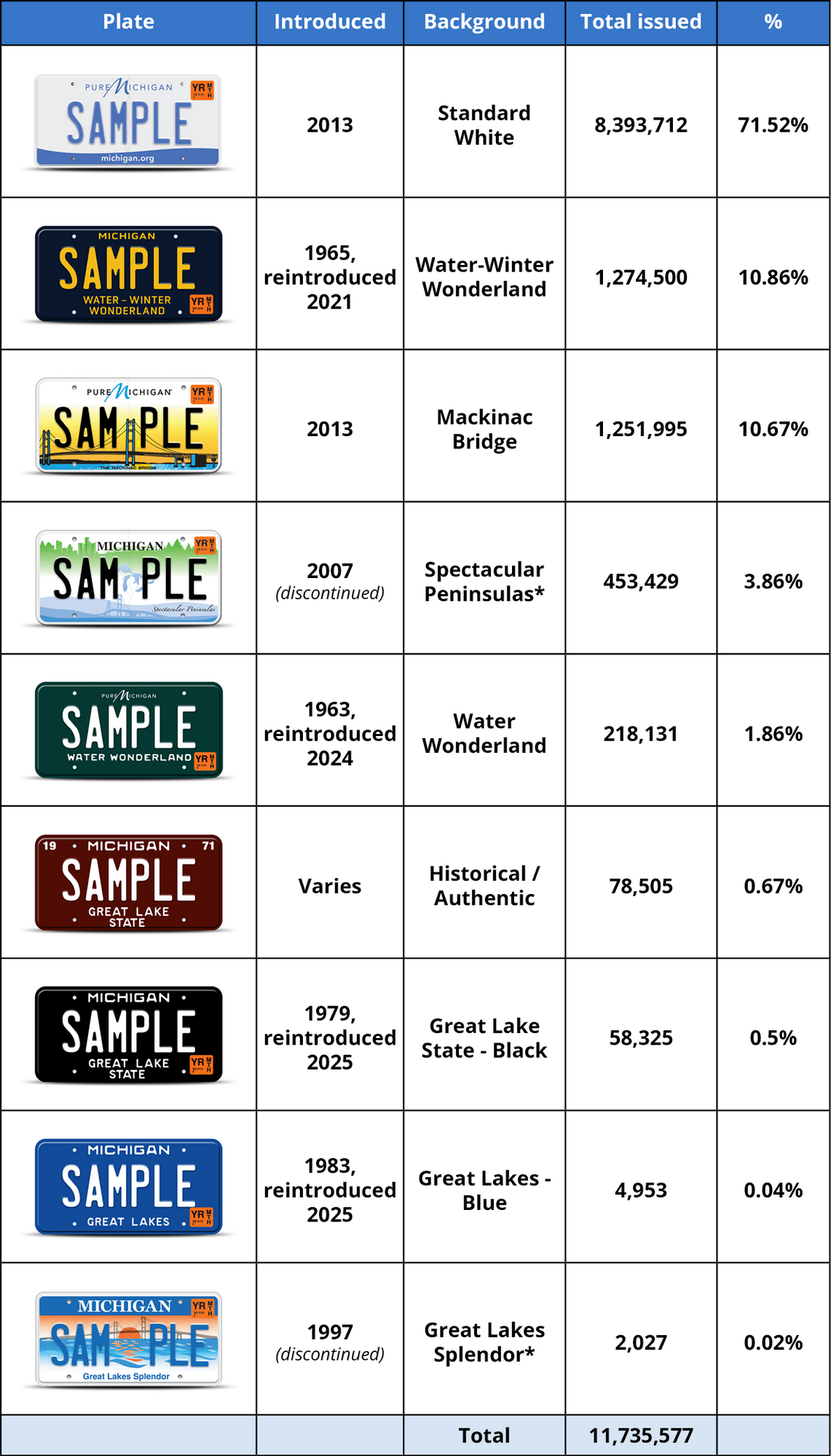 Popular License Plates 2025