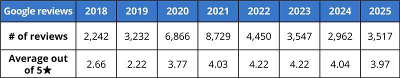 Google branch office reviews by year 
