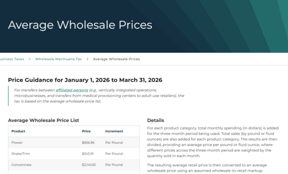 Average Wholesale Prices