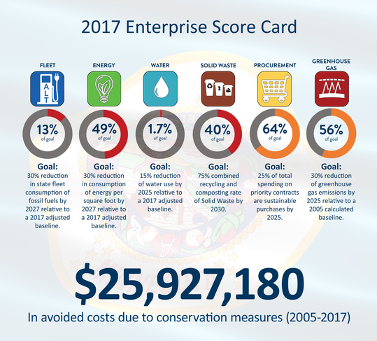 Scorecard of Minnesota enterprise progress towards sustainability goals
