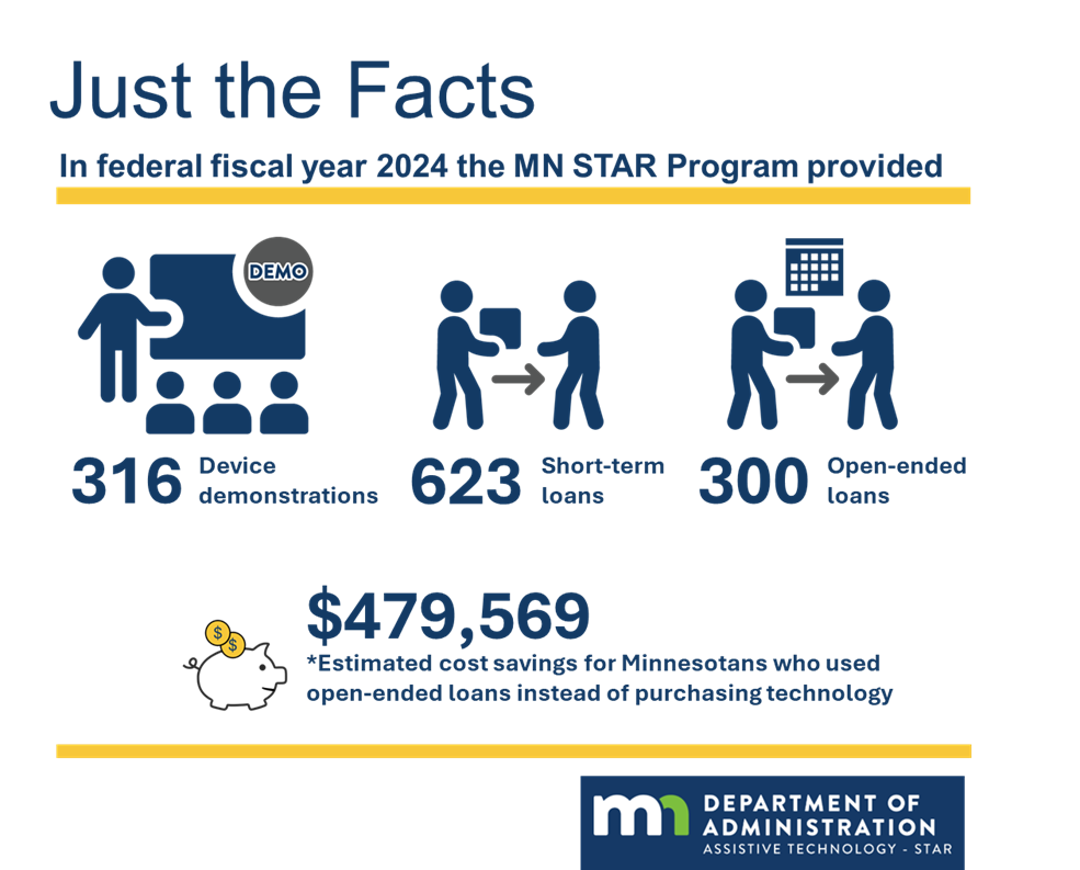 Infographic: In FY24, MN STAR provided 316 demos, 923 loans & saved Minnesotans more than $479,000 by offering 300 open-ended loans of assistive tech
