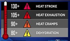 Heat index from the national weather service