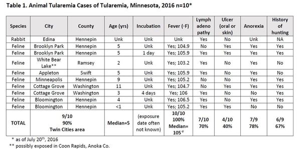 Table of 2016 Tularemia Cases in Minnesota