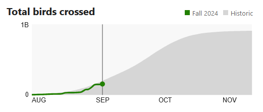 Graph of migration activity for birds shows September to November increasing activity.