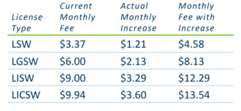 "Actual" monthly fee increases are $1.21 for LSWs, $2.13 for LGSWs, $3.29 for LISWs, $3.60 for LICSWs in addition  to current monthly fees