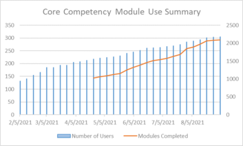 Core Competency Module Use Summary Table
