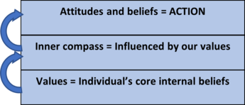Beliefs Attitudes Action Diagram