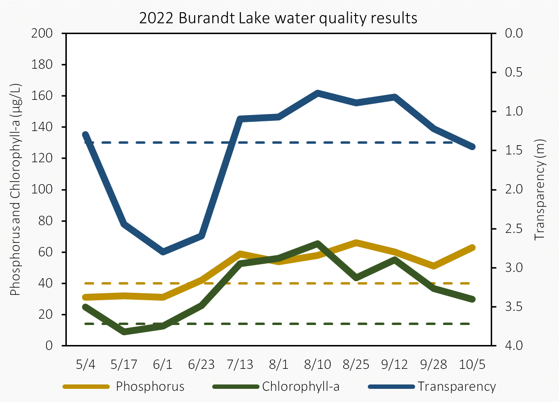 Burandt Lake 2022 water quality results for phosphorus, chlorophyll-a, and transparency