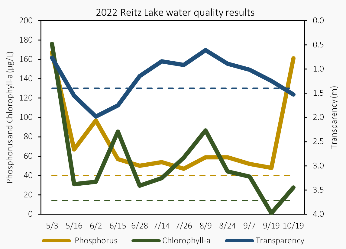 Reitz Lake 2022 water quality results for phosphorus, chlorophyll-a, and transparency