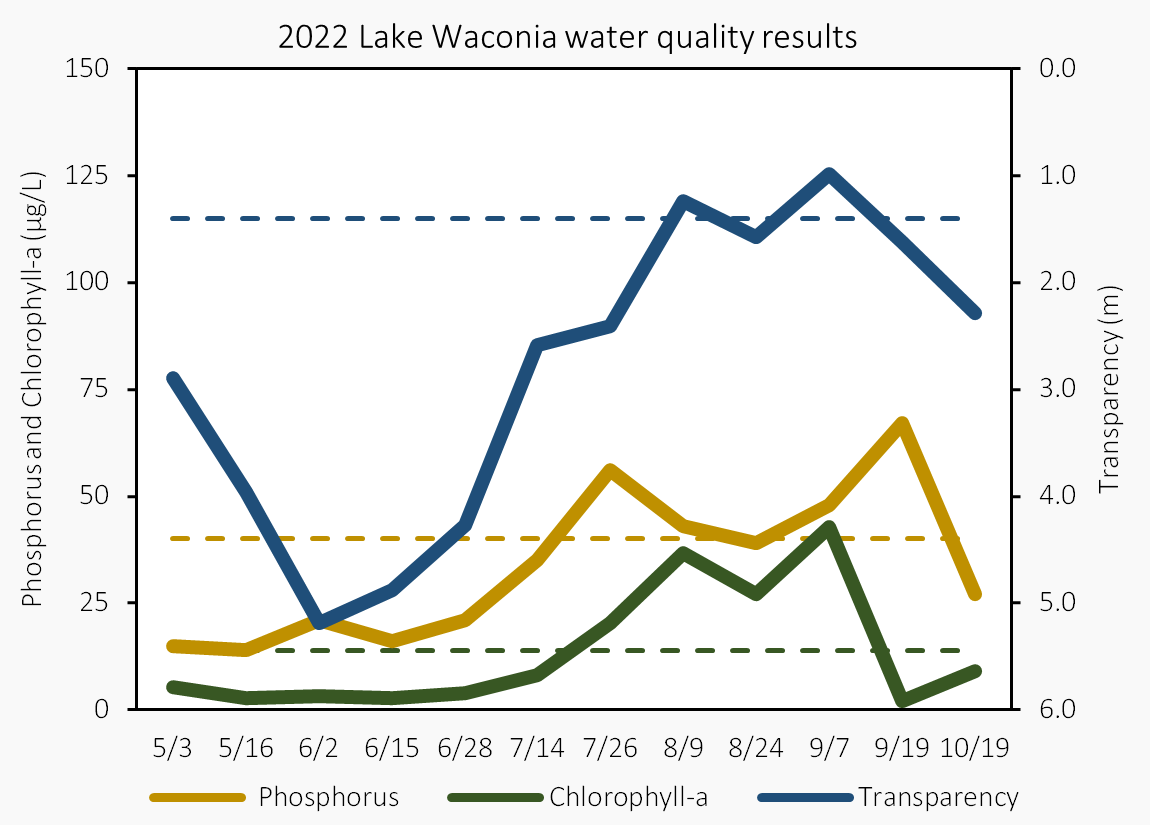 Lake Waconia 2022 water quality results for phosphorus, chlorophyll-a, and transparency