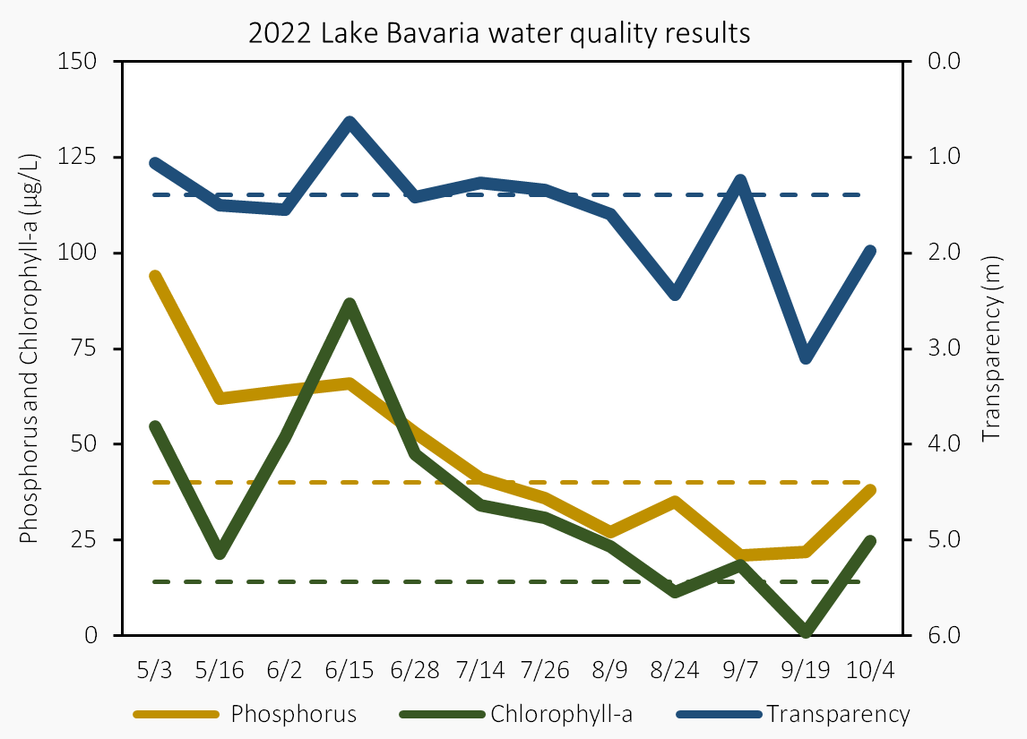 2022 water quality results for phosphorus, chlorophyll-a, and transparency on Lake Bavaria