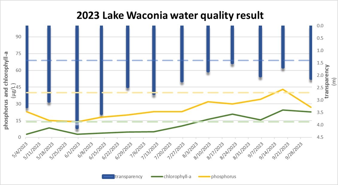 Lake Waconia water quality graph