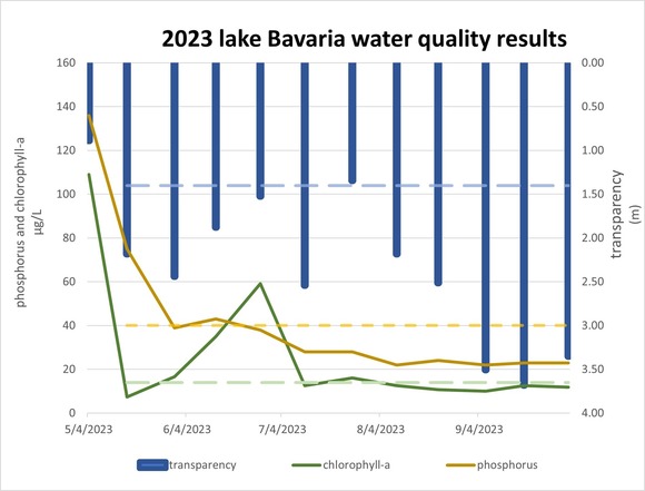 Lake Bavaria water quality graph 