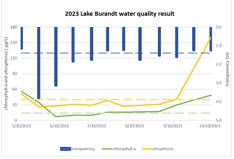 Lake Burandt water quality graph