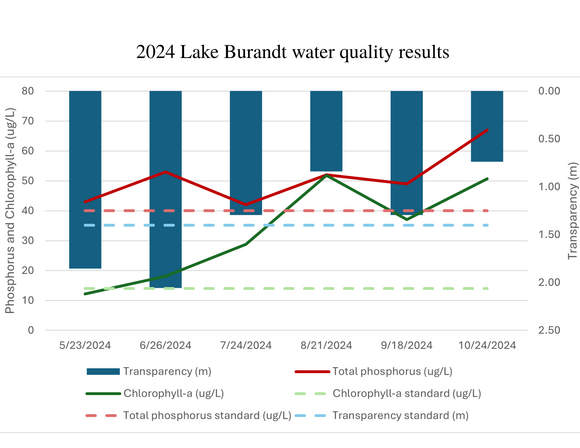 Lkae Burandt water quality graph 2024