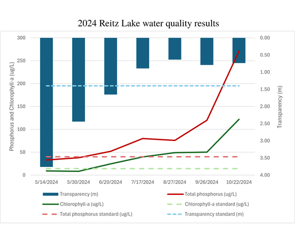 Reitz Lake water quality results 2024