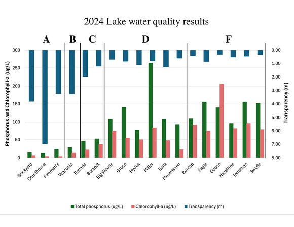 2024 lake quality bar graph