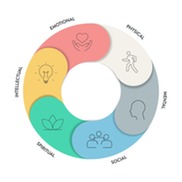 Circle diagram showing various elements of health, including emotional, physical, mental, spiritual, intellectual, and social