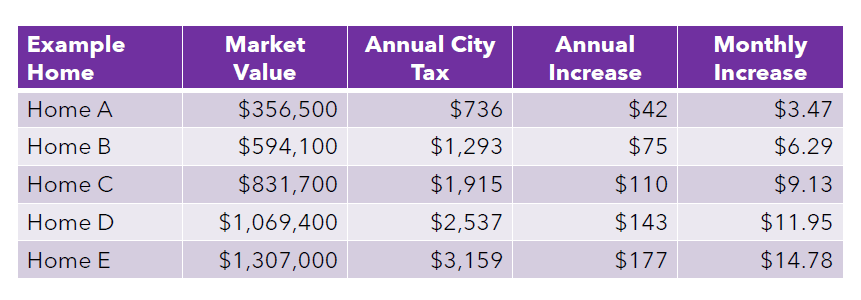 Chanhassen Property Tax Impact 2024