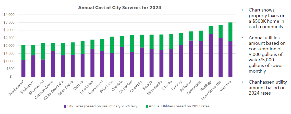 Annual Cost of City Services Comparison 2024