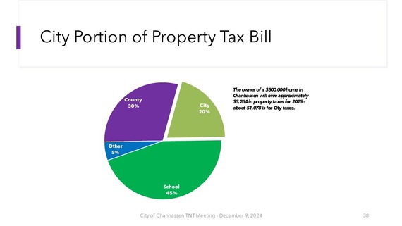 Pie Chart of Breakdown of tax statement