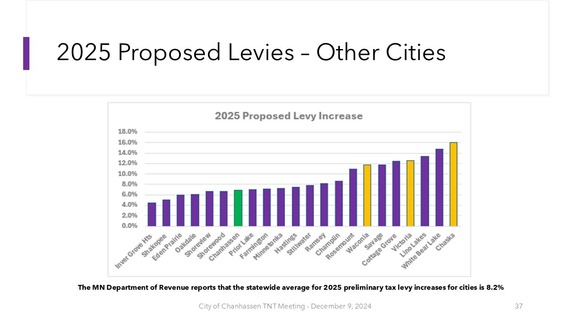 comparable cities bar graph