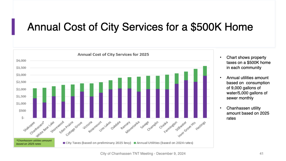 Cost of City Services