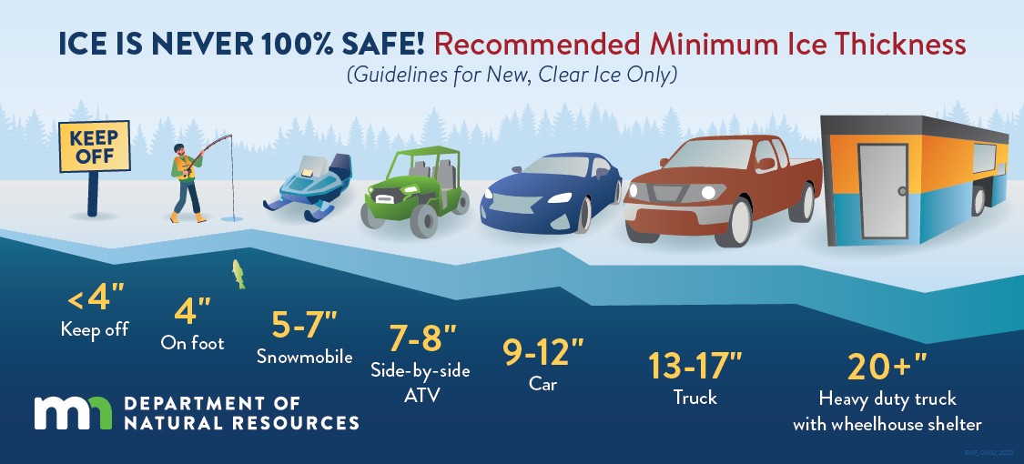 Ice is Never 100% Safe! Recommended Minimum Ice Thickness (Guidelines for New, Clear Ice Only) 