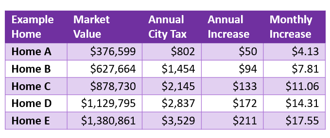 Property Taxes 2026