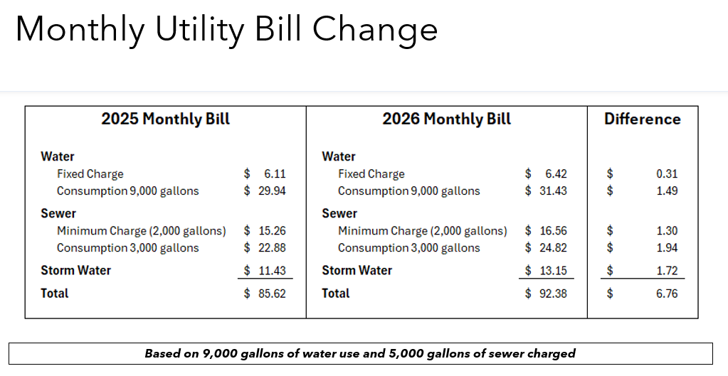 Utility 2026 increase