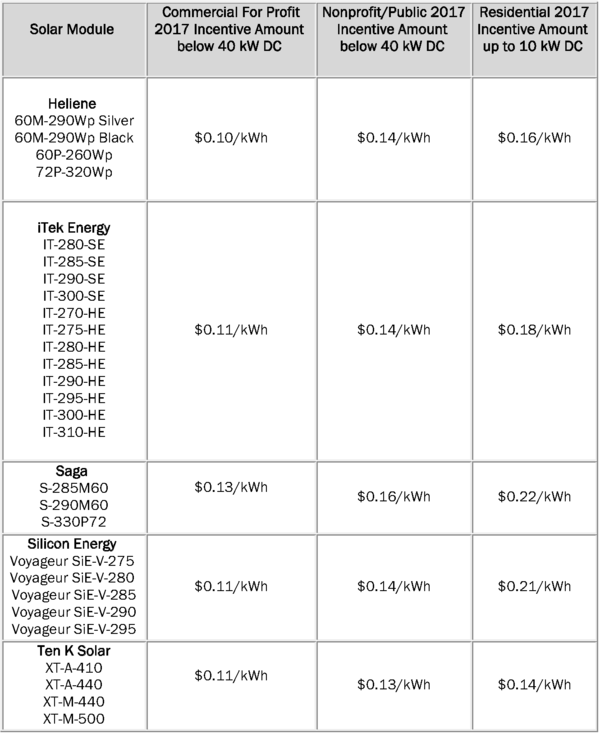 Table displaying new Made in Minnesota Incentives