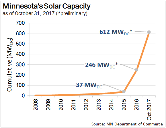 solar third quarter