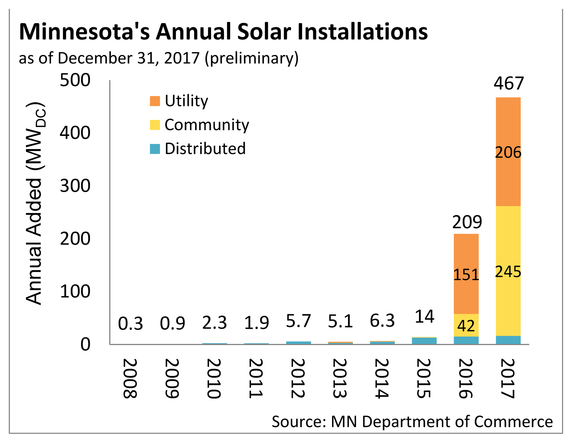 minnesota annual solar installation comparison chart