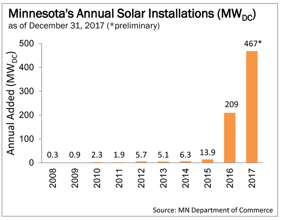 2017 minnesota annual solar installations