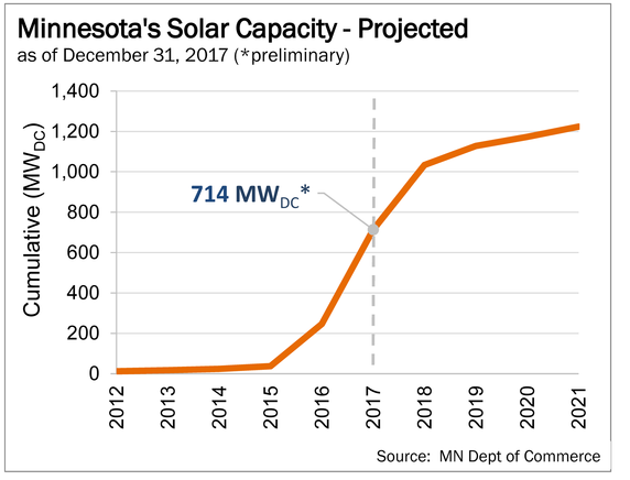 minnesota's projected solar capacity