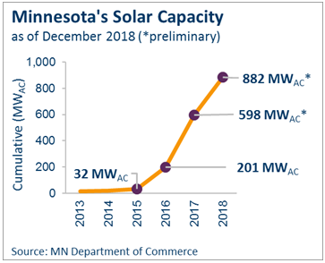 solar capacity for December 2018